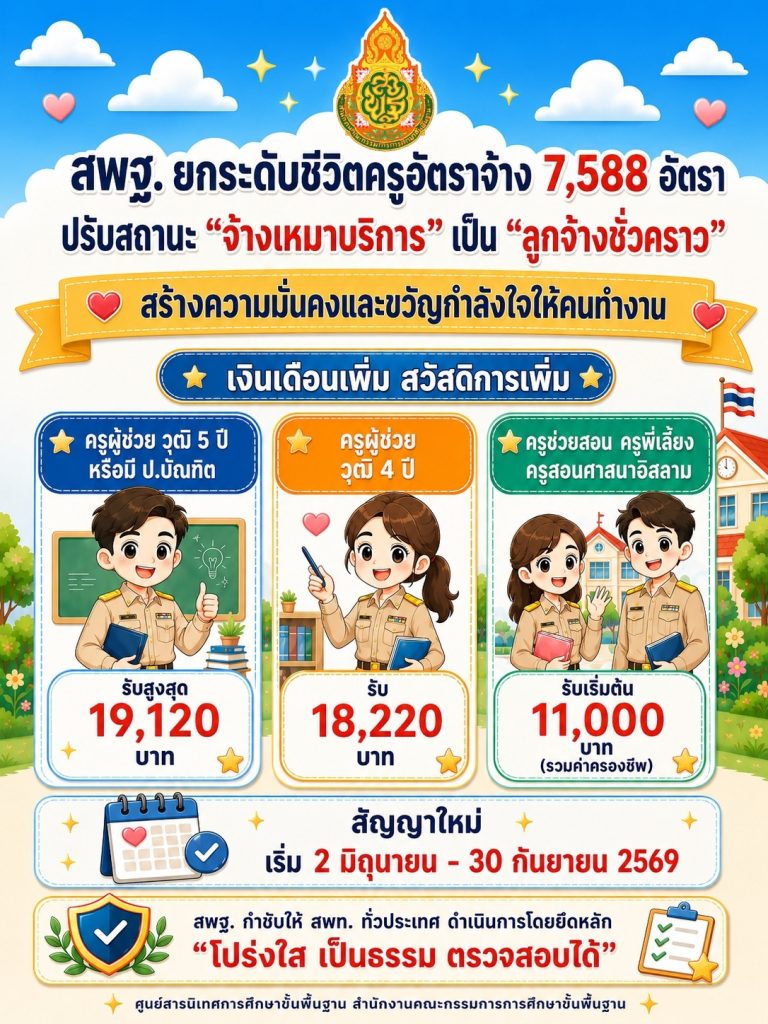 สพฐ. เดินหน้ายกระดับคุณภาพชีวิตครูอัตราจ้าง ปรับสถานะ “จ้างเหมาบริการ” เป็น “ลูกจ้างชั่วคราว” กว่า 7.5 พันอัตรา สร้างความมั่นคงและขวัญกำลังใจให้คนทำงาน